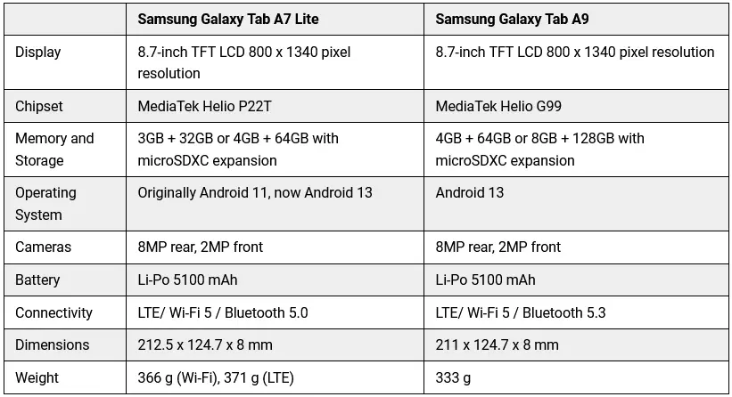 Samsung Galaxy Tab A9 vs. A7 Lite Vergleich