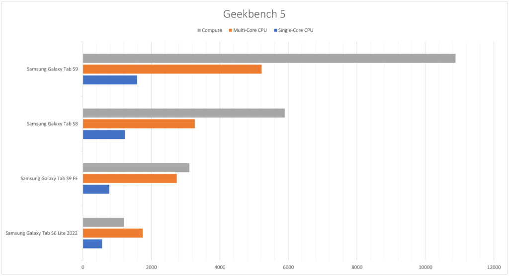 Samsung Galaxy Tab S9 FE vs S9 vs S8 vs S6 Lite Geekbench 5